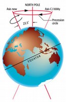 Clima e rotazione terrestre
